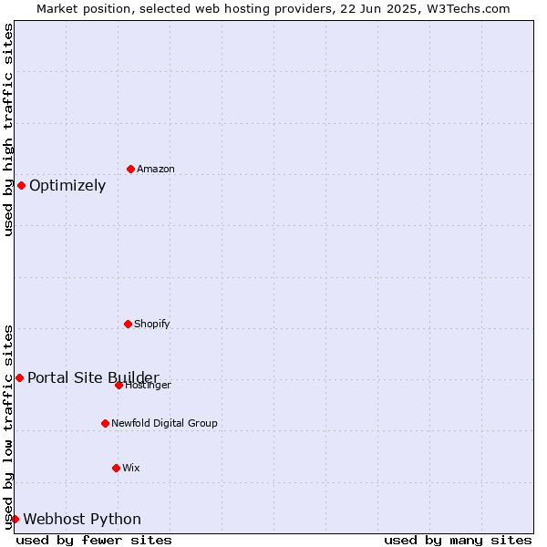 Market position of Optimizely vs. Portal Site Builder vs. Webhost Python