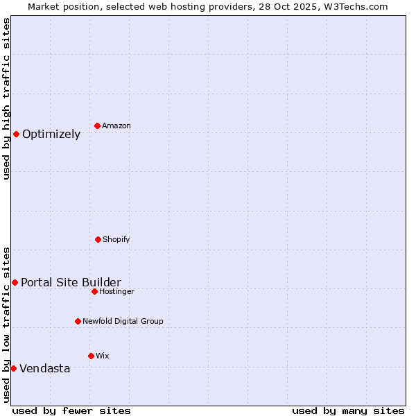 Market position of Optimizely vs. Portal Site Builder vs. Vendasta