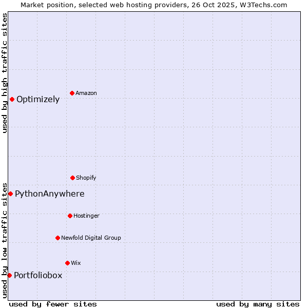 Market position of Optimizely vs. PythonAnywhere vs. Portfoliobox