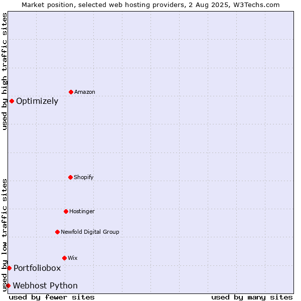 Market position of Optimizely vs. Portfoliobox vs. Webhost Python