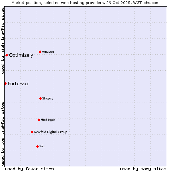 Market position of Optimizely vs. PortoFácil