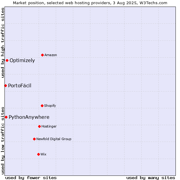 Market position of Optimizely vs. PythonAnywhere vs. PortoFácil