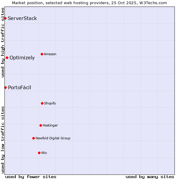 Market position of Optimizely vs. PortoFácil vs. ServerStack