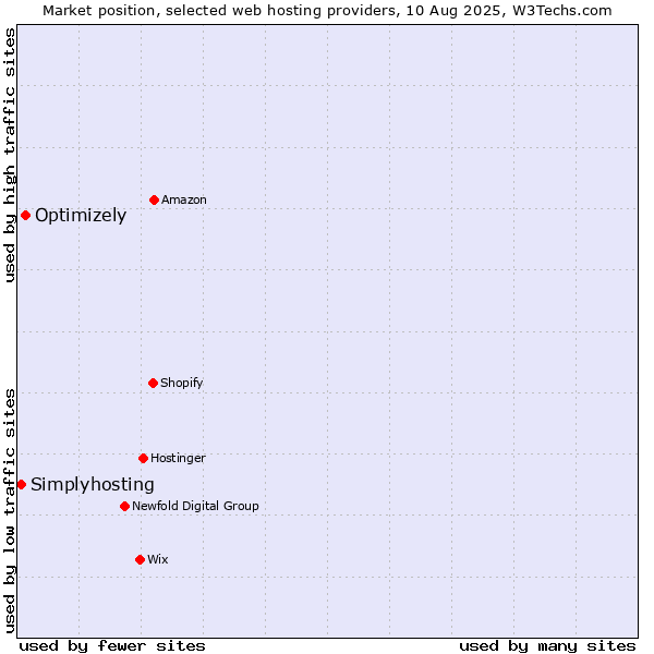 Market position of Optimizely vs. Simplyhosting