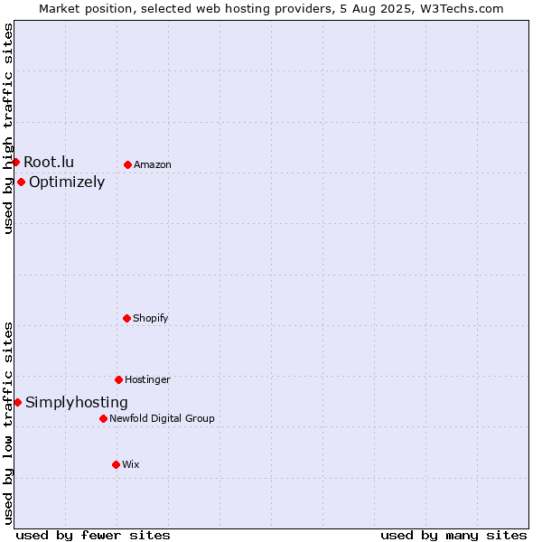 Market position of Optimizely vs. Simplyhosting vs. Root.lu