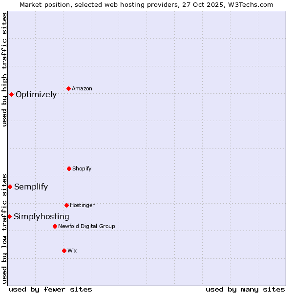 Market position of Optimizely vs. Semplify vs. Simplyhosting