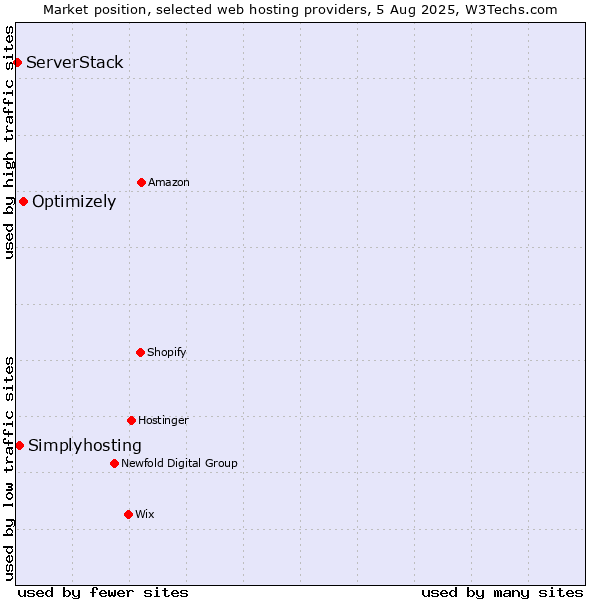 Market position of Optimizely vs. Simplyhosting vs. ServerStack