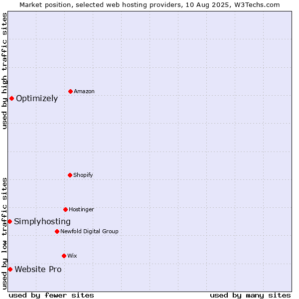 Market position of Optimizely vs. Website Pro vs. Simplyhosting