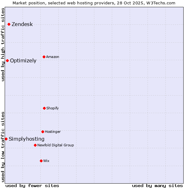 Market position of Zendesk vs. Optimizely vs. Simplyhosting