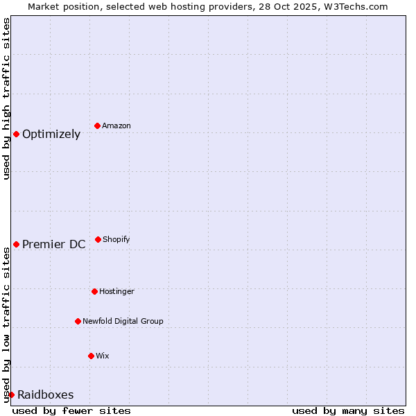 Market position of Premier DC vs. Optimizely vs. Raidboxes