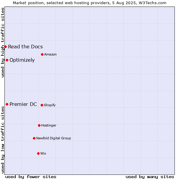 Market position of Premier DC vs. Optimizely vs. Read the Docs
