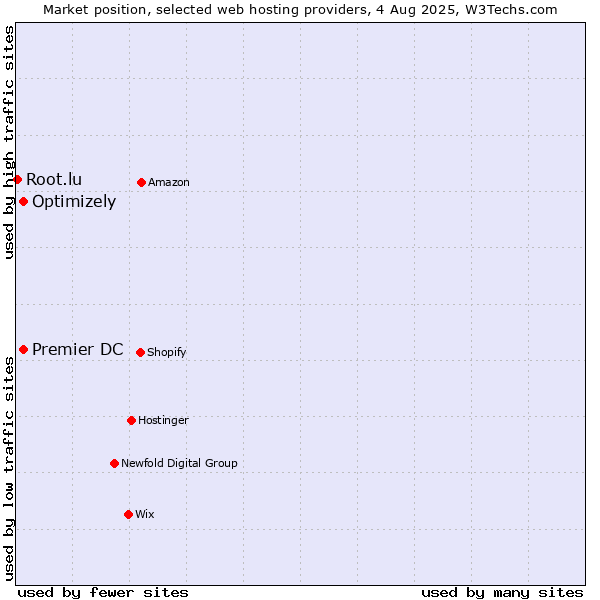 Market position of Premier DC vs. Optimizely vs. Root.lu