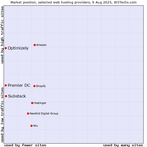 Market position of Substack vs. Premier DC vs. Optimizely