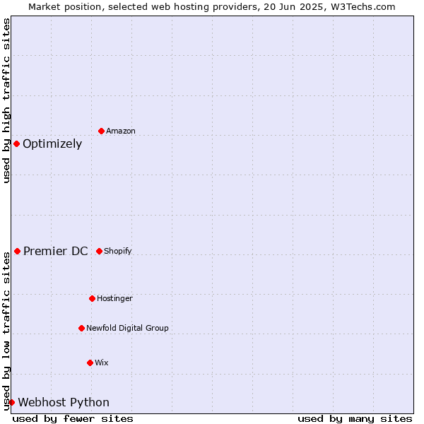 Market position of Premier DC vs. Optimizely vs. Webhost Python