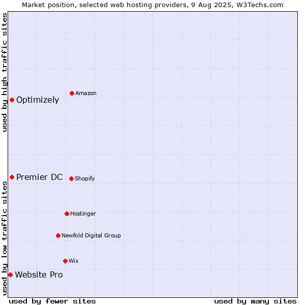 Market position of Premier DC vs. Optimizely vs. Website Pro