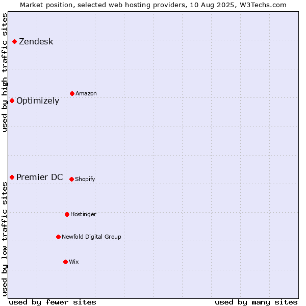 Market position of Zendesk vs. Premier DC vs. Optimizely