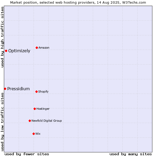 Market position of Optimizely vs. Pressidium
