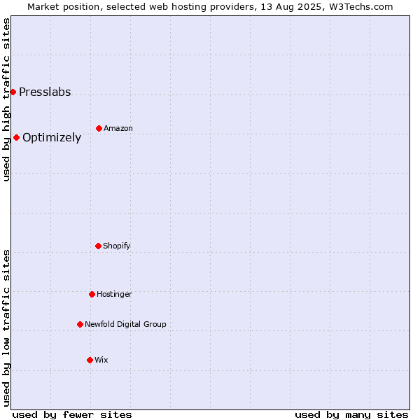 Market position of Optimizely vs. Presslabs