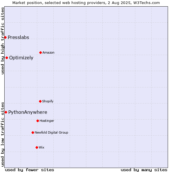 Market position of Optimizely vs. PythonAnywhere vs. Presslabs