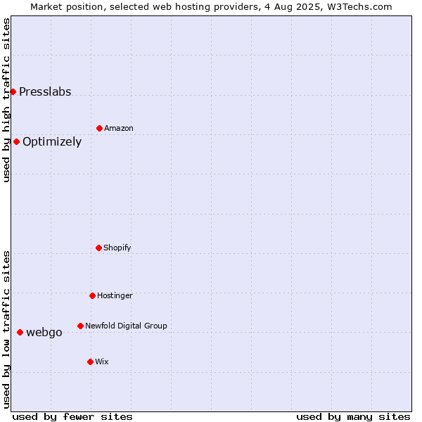 Market position of webgo vs. Optimizely vs. Presslabs