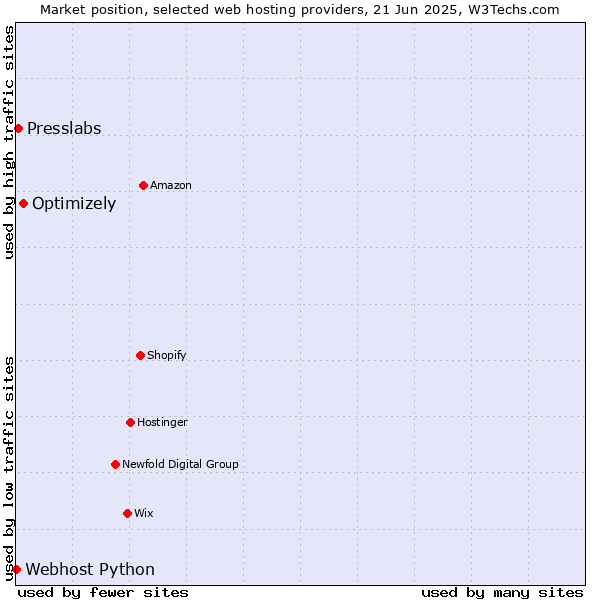 Market position of Optimizely vs. Presslabs vs. Webhost Python