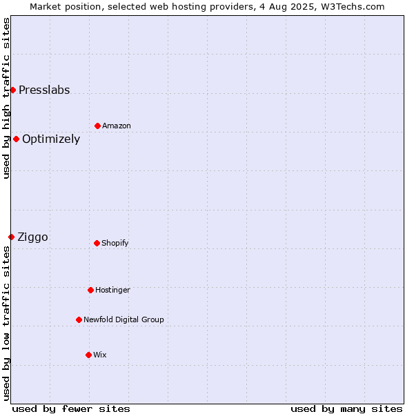 Market position of Optimizely vs. Presslabs vs. Ziggo