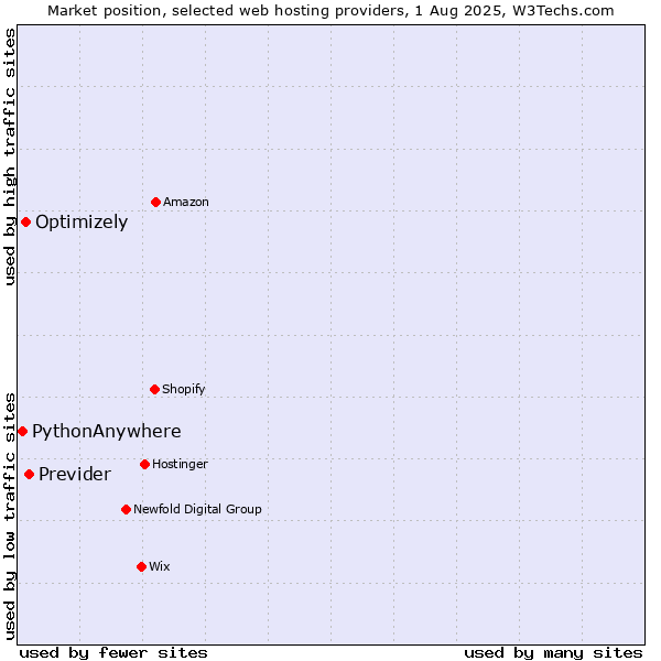 Market position of Previder vs. Optimizely vs. PythonAnywhere