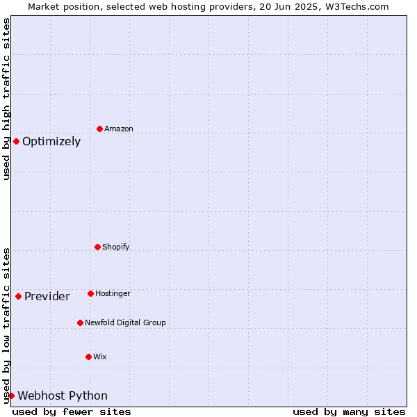 Market position of Previder vs. Optimizely vs. Webhost Python