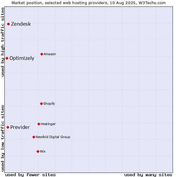 Market position of Zendesk vs. Previder vs. Optimizely