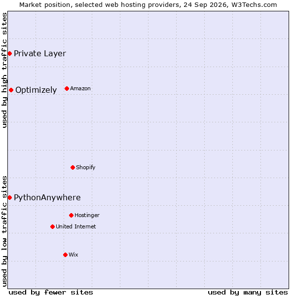 Market position of Optimizely vs. PythonAnywhere vs. Private Layer
