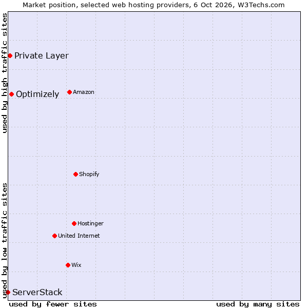 Market position of Optimizely vs. Private Layer vs. ServerStack