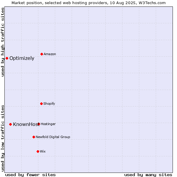Market position of KnownHost vs. Optimizely
