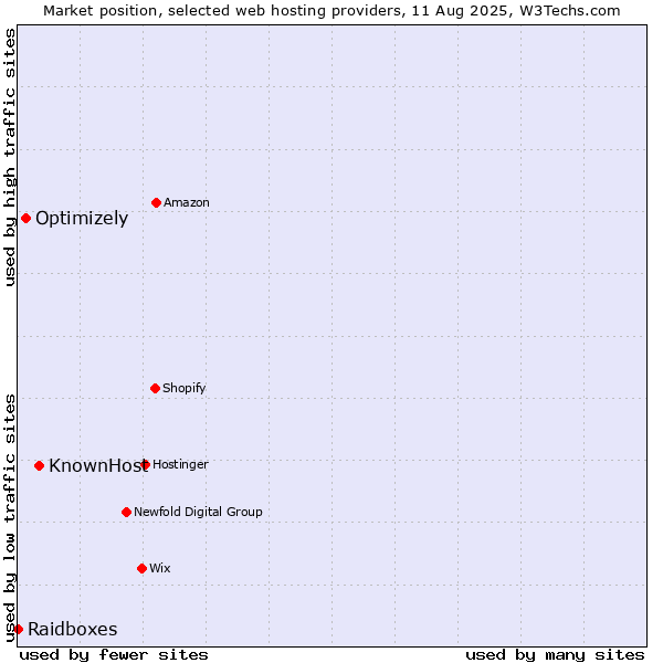 Market position of KnownHost vs. Optimizely vs. Raidboxes