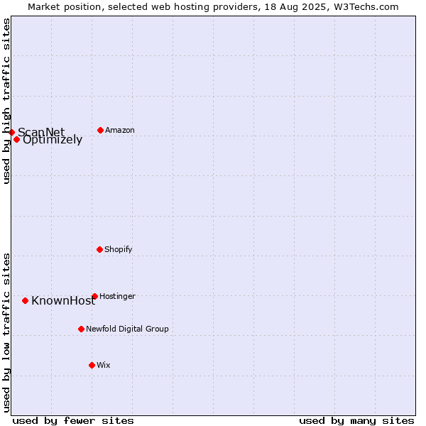 Market position of KnownHost vs. Optimizely vs. ScanNet