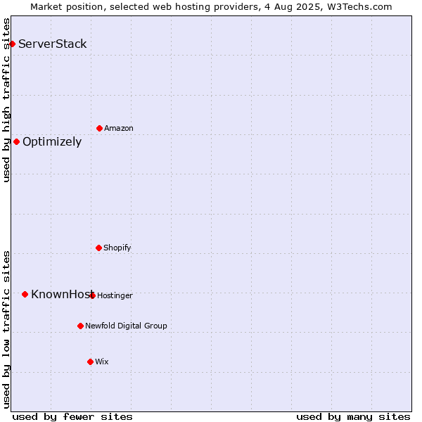 Market position of KnownHost vs. Optimizely vs. ServerStack