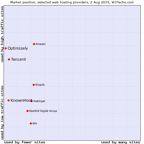 Market position of Tencent vs. KnownHost vs. Optimizely
