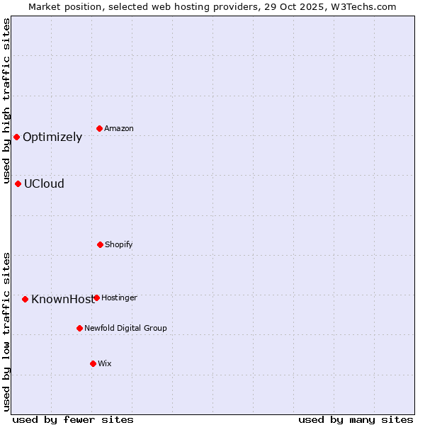 Market position of KnownHost vs. UCloud vs. Optimizely