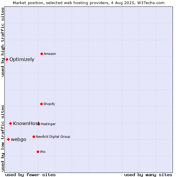 Market position of KnownHost vs. webgo vs. Optimizely