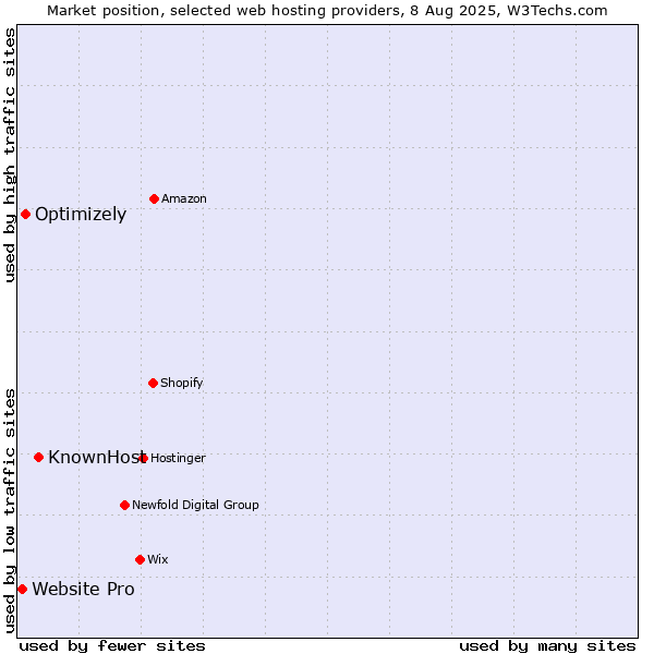Market position of KnownHost vs. Optimizely vs. Website Pro