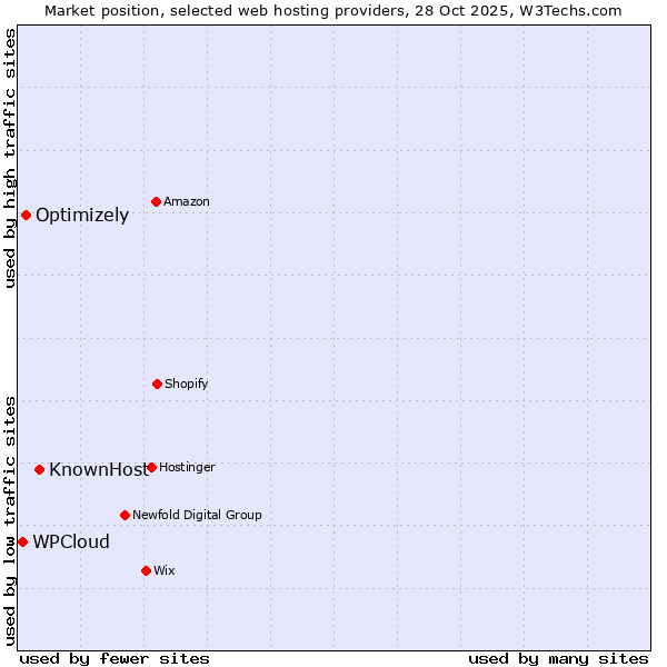 Market position of KnownHost vs. Optimizely vs. WPCloud