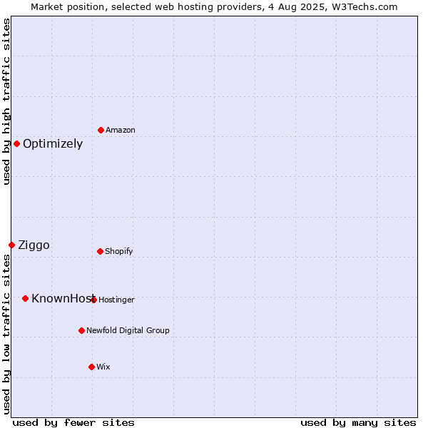 Market position of KnownHost vs. Optimizely vs. Ziggo