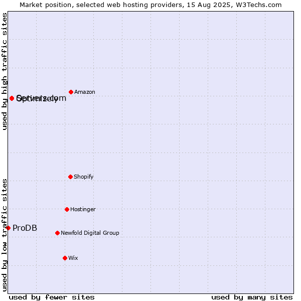 Market position of Servers.com vs. Optimizely vs. ProDB