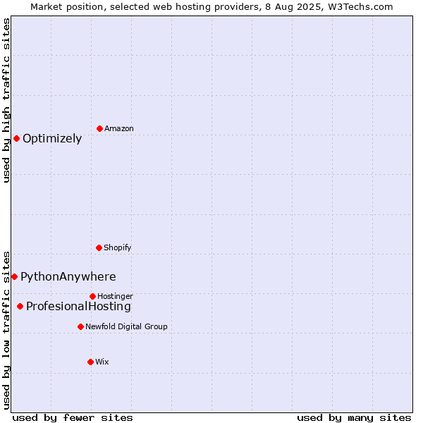 Market position of ProfesionalHosting vs. Optimizely vs. PythonAnywhere