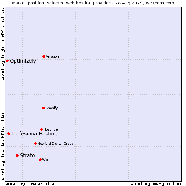Market position of Strato vs. ProfesionalHosting vs. Optimizely