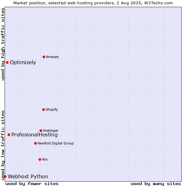 Market position of ProfesionalHosting vs. Optimizely vs. Webhost Python