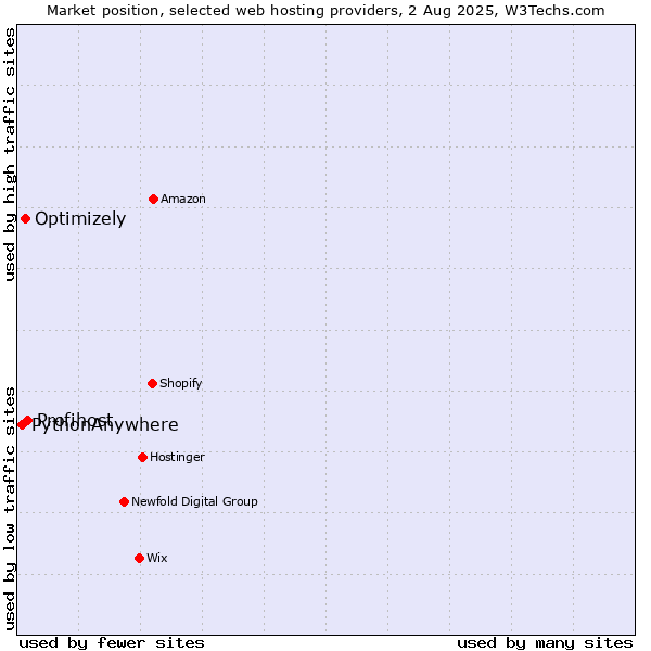 Market position of Profihost vs. Optimizely vs. PythonAnywhere