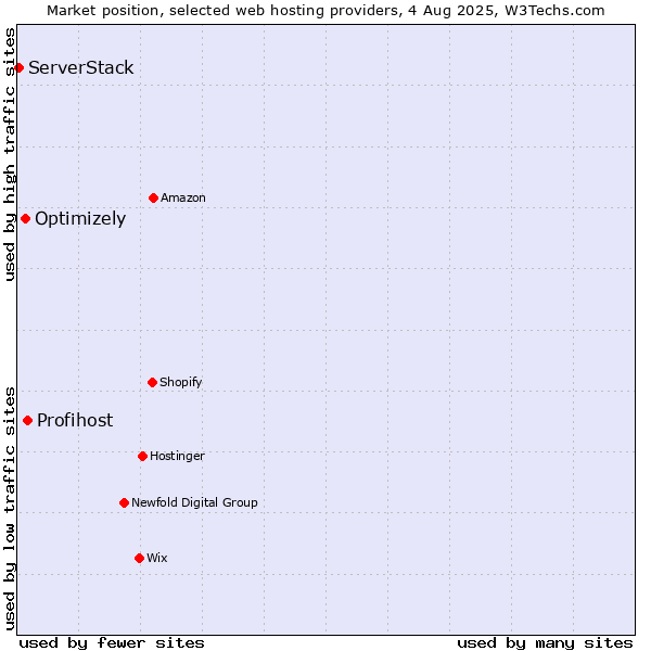 Market position of Profihost vs. Optimizely vs. ServerStack