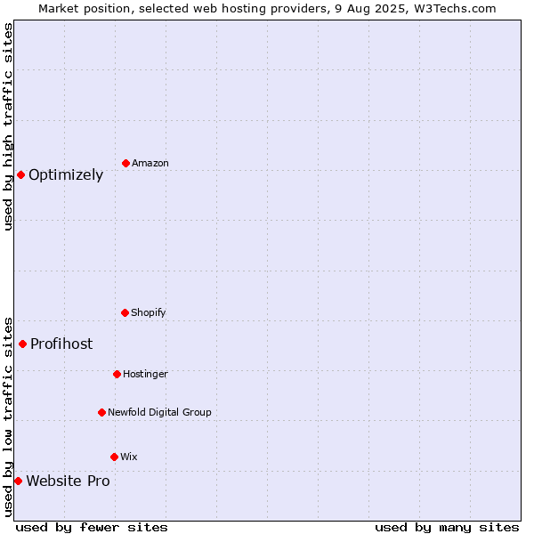 Market position of Profihost vs. Optimizely vs. Website Pro