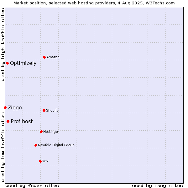 Market position of Profihost vs. Optimizely vs. Ziggo