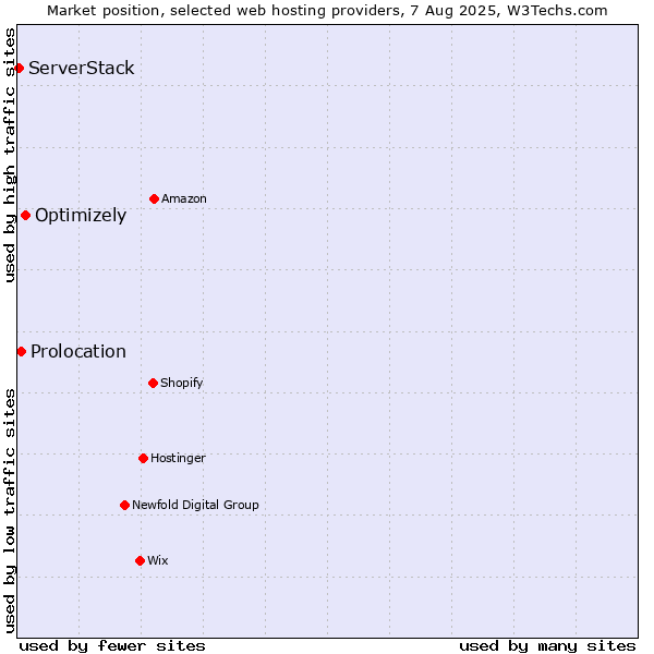 Market position of Optimizely vs. Prolocation vs. ServerStack